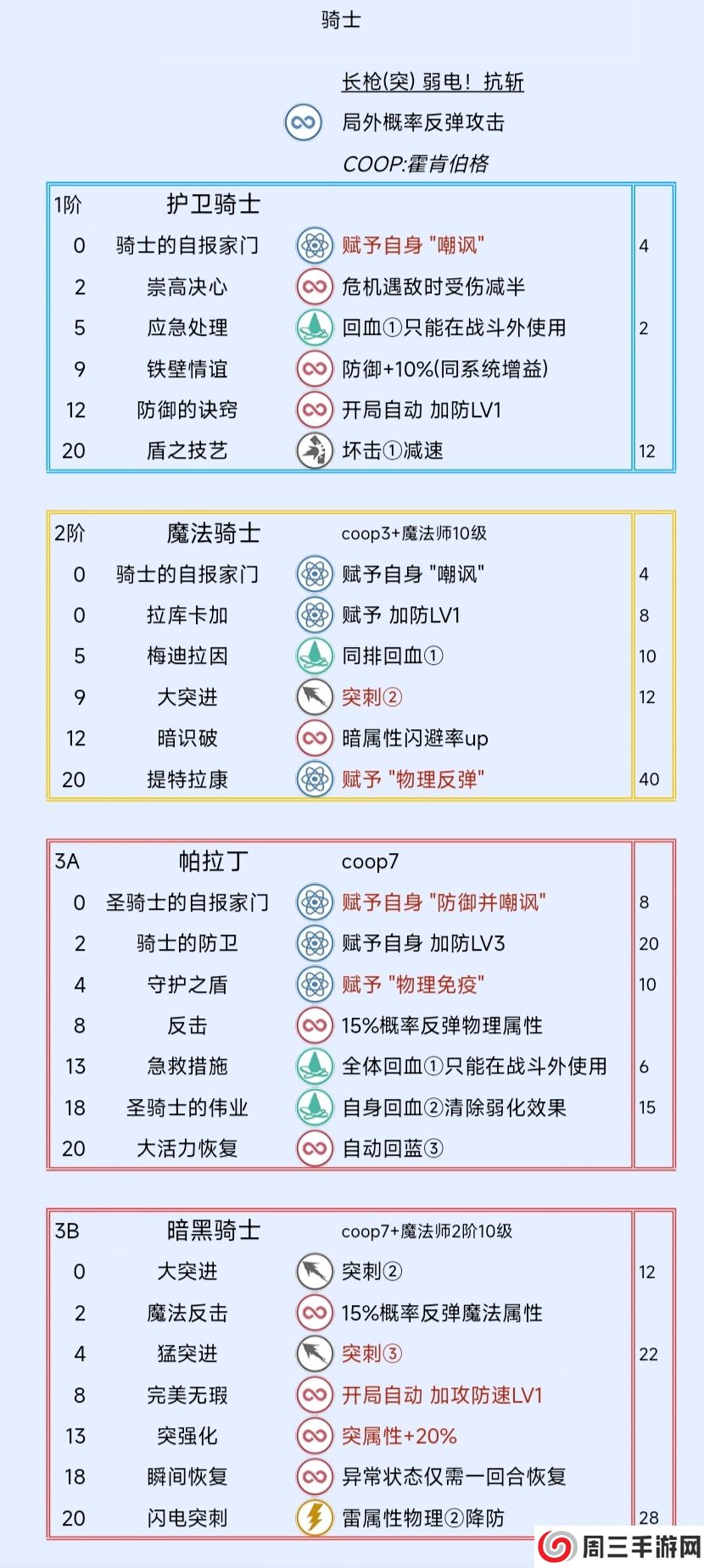 《暗喻幻想：ReFantazio》骑士阿基态特点及技能介绍