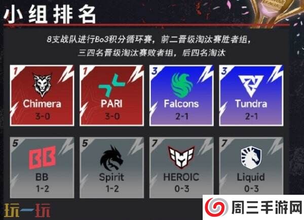 DOTA2梦幻联赛s25第二阶段小组赛第三日结束！pari榜首维持！