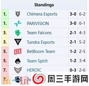 DOTA2梦幻联赛s25第二阶段小组赛第三日结束！pari榜首维持！