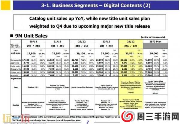 卡普空透露《怪物猎人：荒野》预购超预期及销量目标